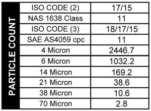 Example of a 2-number and 3-number particle count with particle breakdown in microns