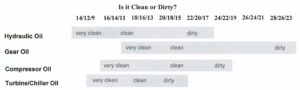 chart showing clean and dirty ranges for various types of oil based on their PC readings