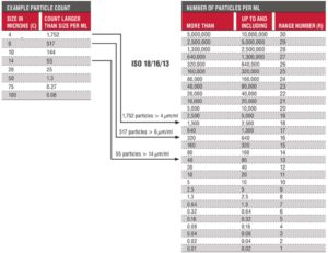 chart detailing how to determine the ISO code based on number of particles present