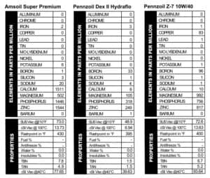 Amsoil Super Premium contains sodium at 20 ppm, 1511 ppm calcium, 502 ppm magnesium, 1446 ppm phosphorus, and 1544 ppm zinc. Pennzoil's Dex II Hydraflo has 33 ppm boron, 105 ppm magnesium, phosphorus at 318 ppm, and 249 ppm zinc. Pennzoil's Z-7 10W/40 oil uses copper at 83 ppm, boron at 96 ppm, magnesium at 992 ppm, phosphorus at 756 ppm, and zinc at 817 ppm.