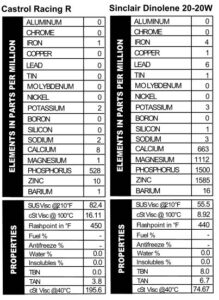 Castrol Racing R analysis results show just 528 ppm phosphorus and 10 ppm zinc. Sinclair Dinolene, on the other hand, has all kinds of additive in it: 663 ppm calcium, 1112 ppm magnesium, 1500 ppm phosphorus, and 1585 zinc. Also a little barium at 16 ppm.