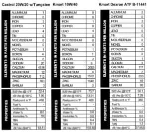 Oil analysis results from Castrol 20W/20 with Tungsten (heavy on the calcium), Kmart 10W/40 (surprisingly high calcium at more than 2000 ppm, as well as phosphorus and zinc at ~1500 ppm, and Kmart Dexron ATF (containing calcium, phosphorus, zinc, and barium).