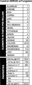 Oil analysis results from caastrol 20W/20 with Tungsten - 4518 ppm calcium, 712 ppm phosphorus, and 760 zinc. Also 20 ppm sodium.