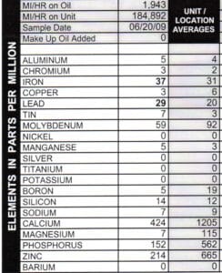 Oil analysis results with calcium at 424 ppm, phosphorus at 152 ppm, and zinc at 214 ppm.