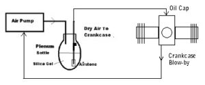 air moves from the pump, into the bottle holding the silica, to the crankcase, exiting to be returned to the air pump