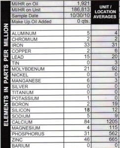 Oil analysis results with calcium at 84 ppm, phosphorus at 31 ppm, and zinc at 46 ppm.