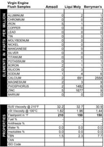 Three virgin samples of engine flushes. Amsoil had almost nothing in it. Liqui Moly had almost 700 ppm calcium, as well as ~1500 ppm phosphorus and 1677 zinc. Berryman's only had calcium at 2558 ppm.