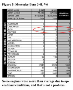 Oil report for a Mercedes Benz 3.0L with high, but steady, iron readings