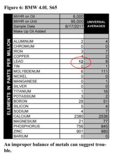 High lead in an oil report for a BMW engine known for bearing problems