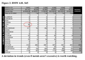 Oil report showing a trend of steady lead, then an increase in lead