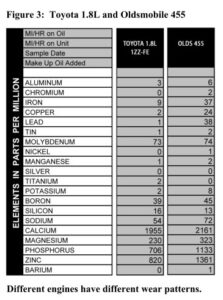 Side-by-side oil reports showing different wear metals for a Toyota 1.8L and an Oldsmobile 455 engine