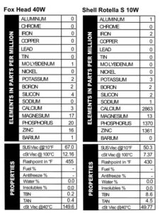 Fox Head 40W oil has almost no additive in it at all - just 17 ppm magnesium, 20 ppm phosphorus, and 16 ppm zinc. She'll early Rotella S 10W oil is much more robust, containing 2863 ppm calcium, 1370 ppm phosphorus, and 1361 zinc. Oh, and don't forget the 13 ppm magnesium (maybe that came from the can?).