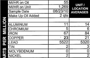 Oil analysis report with a high copper reading