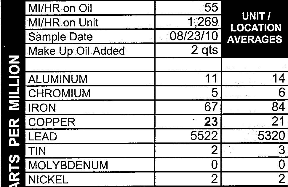 High Copper Smith Field 1 Oil analysis report with a high copper reading