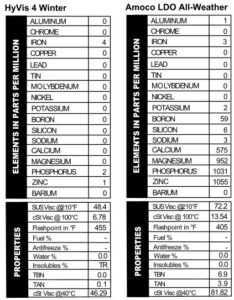 HyVis 4 Winter oil analysis results show no significant additive at all 2 ppm phosphorus and 1 ppm zincAmoco LDO All-Weather oil uses 59 ppm boron, 575 ppm calcium, 952 ppm magnesium, 1031 phosphorus, and 1055 ppm zinc.