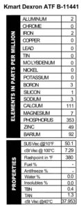 Oil analysis results from Kmart Dexron ATF B-11441, mainly containing 111 calcium, 353 phosphorus, 49 zinc, and 92 barium.