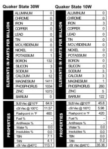Oil sample results from two typoes of Quaker State. The straight 30W has 132 ppm boron, 12 ppm calcium, 1411 ppm magnesium, 1034 ppm phosphorus, and 1073 ppm zinc, while QS 10W oil has just 260 phosphorus and 122 ppm barium in it. Only 5 ppm zinc!