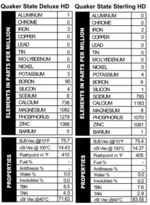 Oil analysis results from Quaker State Deluxe HD (90 ppm boron, 738 ppm calcium, 1082 ppm magnesium, 1278 ppm phosphorus, and 1366 ppm zinc) as well as Quaker State Sterling, with 785 ppm sodium, 1183 ppm calcium, 1070 ppm phosphorus, and 1081 ppm zinc).