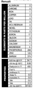 Oil sample results from Renuzit reveal 268 ppm phosphorus, 125 ppm zinc, 374 ppm barium, and a mere 17 ppm boron.