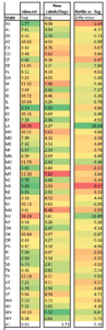 Chart showing all 50 states and the best and worst return times for mail. Louisiana improved the most, cutting 16 days off its return time.