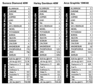 Oil sample results from Sunoco Diamond 40W (20 ppm magnesium, 776 phosphorus, and 796 ppm zinc), Harley Davidson 40W (P and Zn at ~1200 plus a whopping 3262 barium), and Arco Graphite 10W/40 oil with 2013 ppm calcium, 1441 phos, and 1433 zinc.