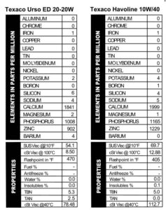 The oil sample results from two types of Texaco oil have the same additives, just at different levels. Texaco Urso ED 20-20W has 1841 calcium, 1008 phosphorus, and 902 ppm zinc. The Texaco Havoline 10W/40 has 1999 calcium, 1165 phosphorus, and 1229 ppm zinc in it.