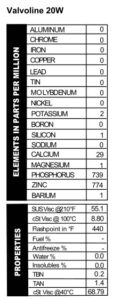 Oil sample results from Valvoline 40W oil. Mainly it contains phosphorus and zinc at ~750 ppm.