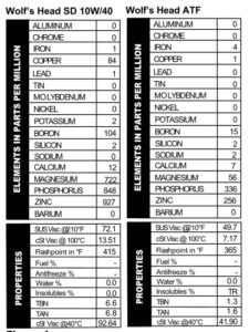 Wolf's Head SD 10W/40 oil is unusual in that it contains copper - 84 ppm of it. This sample also contains 104 ppm boron, just 12 ppm calcium, 722 ppm magnesium, 848 ppm phosphorus, and 927 ppm zinc. Wolf's Head ATF uses just 15 boron, 56 ppm magnesium, 336 phosphorus, and 256 ppm zinc.