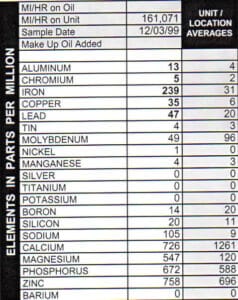 Orginal oil sample results from the '84 Chevy. Iron is the most out of line at 239 ppm.