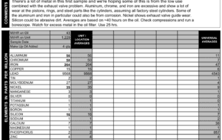 This IO-550's first report showed high metals throughout, which prompted the owner to inspect more closely. The engine had a failed cam and lobe.