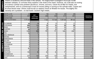 The very dramatic spike in chrome in this A-65's latest reports shows a severe cylinder problem. Aluminum and iron are excessive as well, showing piston and steel wear.