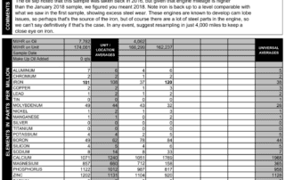 An oil analysis report from a VW 1.9L TDI engine that is known for cam failures. This engine's high iron readings are symptomatic of a cam problem.