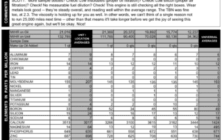 An oil analysis report from a healthy Honda 2.4L Earth Dreams engine where the owner used oil analysis to safely push his oil change interval out to over 21,000 miles on one oil run.