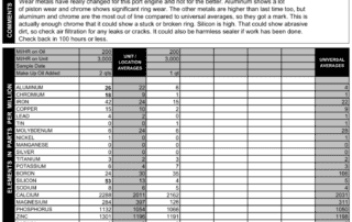An oil report from a marine diesel engine showing increased silicon and wear metals. The silicon is probably dirt that's accelerating wear.