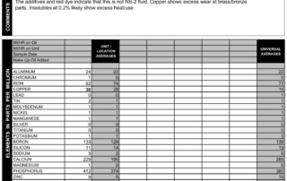 An oil analysis report from a Nissan transmission that requires a particular type of oil to be used. If the wrong oil has been used (as was the case for this transmission), we can often tell, based on the oil additives.