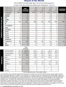 When the owner submitted this sample from this IO-50-N, he knew the starter adaptor was slipping. We had seen a significant jump in wear between January and May 2015, which is when aluminum, chrome, iron, and copper started reading high. Those metals continued through the next two samples.