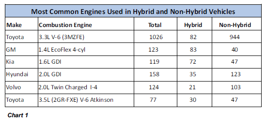 Chart 1 shows the amount of fuel found in various hybrid engines
