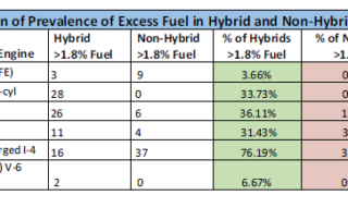A comparison of the prevalence of fuel in hybrid and non-hybrid samples