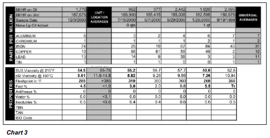 Oil reports from the Jimmy showing excess fuel in the oil