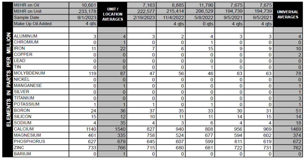 Several lab reports on a Kia with oil changes from 5K to 10K miles, all with normal wear.