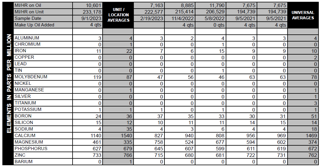 Several lab reports on a Kia with oil changes from 5K to 10K miles, all with normal wear.