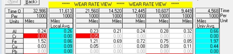 Wear rates in ppm per 1000 miles for the Crosstrek