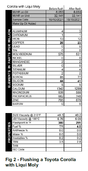 Oil results after using the Liqui Moly flush in a Corolla